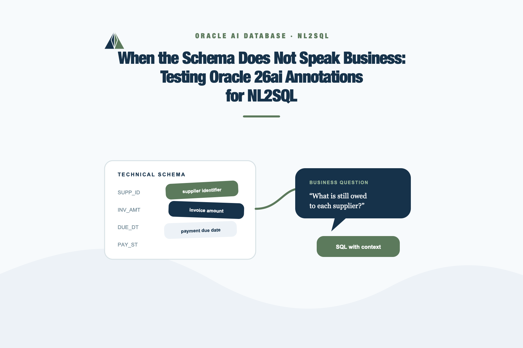 Business annotations clarifying technical schema names before a natural-language question becomes SQL