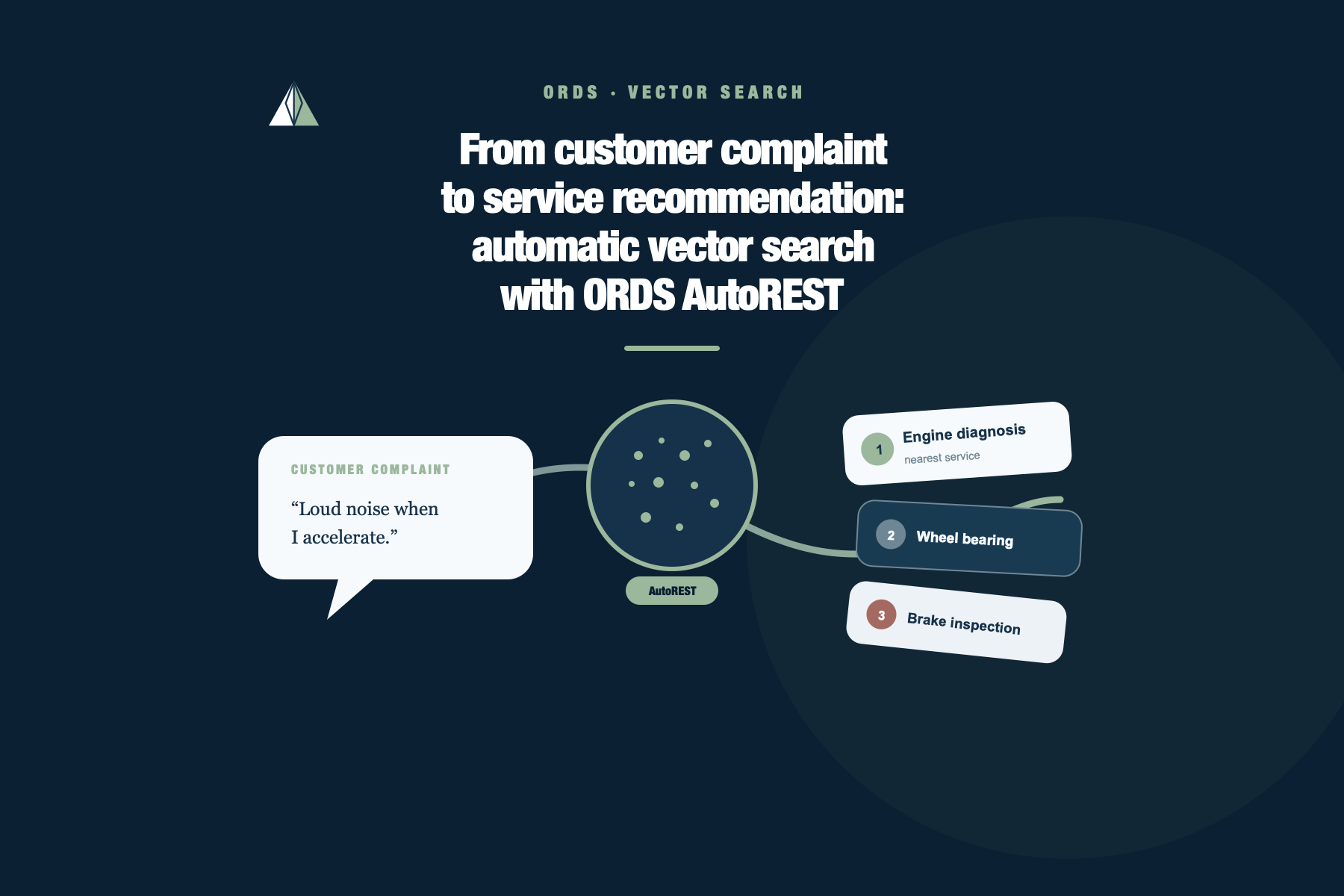 Customer complaint flowing through an ORDS AutoREST vector search and returning ranked service recommendations