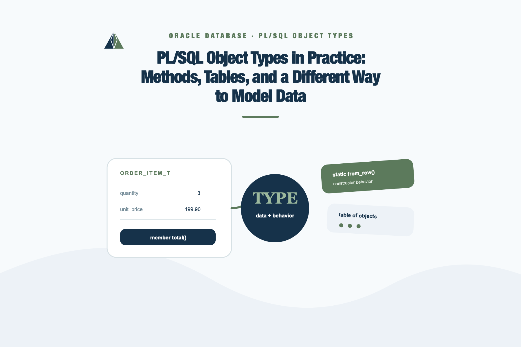PL/SQL object type combining attributes, a member method, a static method, and a table of objects