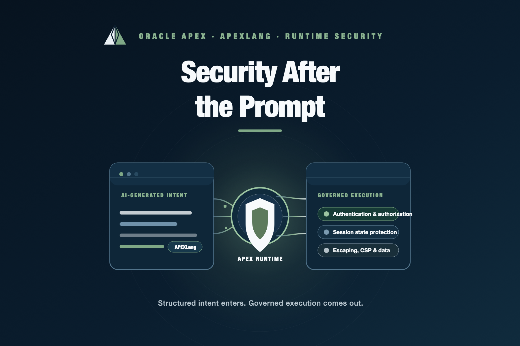 Security After the Prompt cover showing AI-generated intent flowing through APEXLang and the APEX runtime into governed execution controls