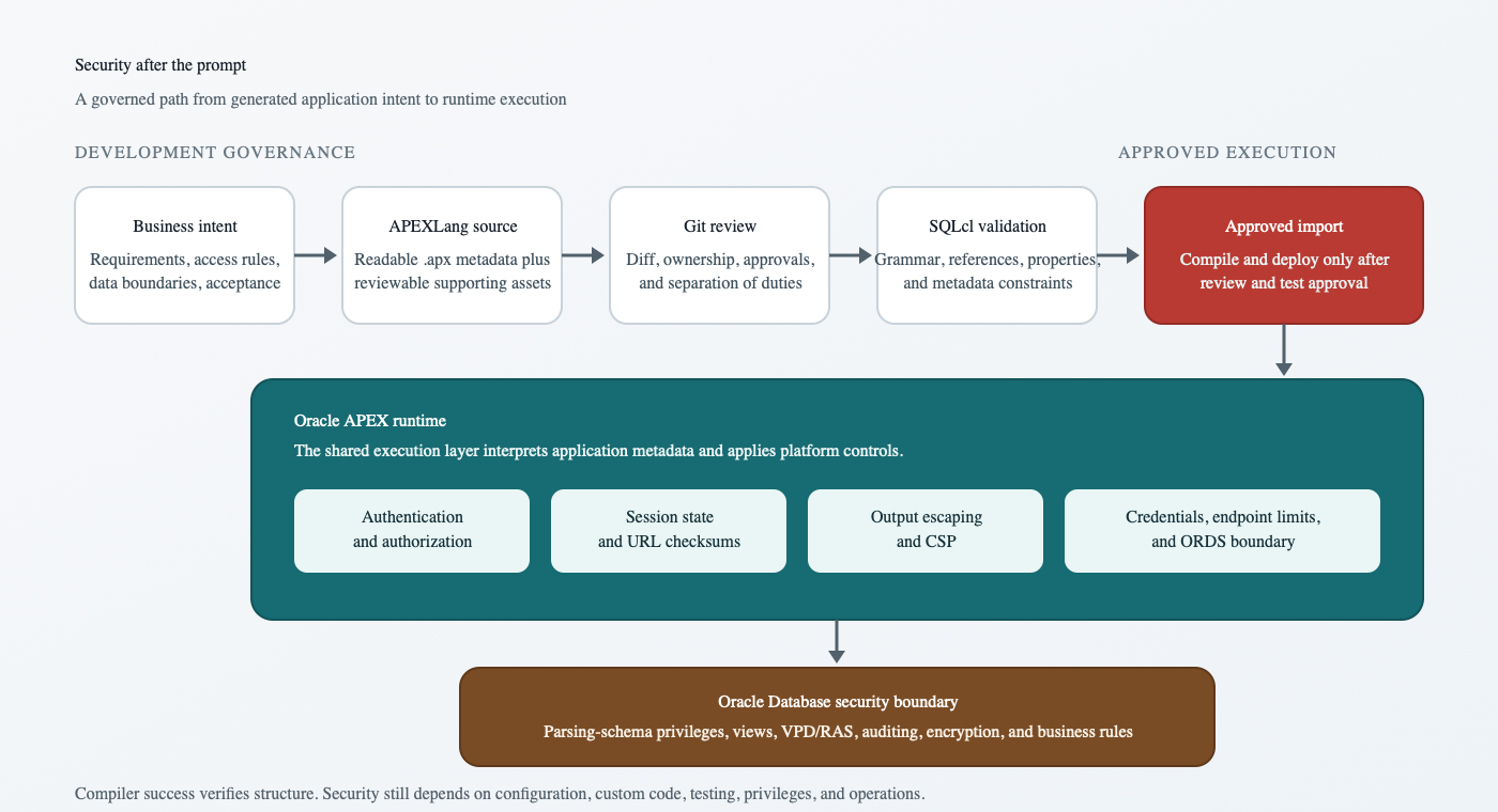 Governed APEXLang delivery flow from business intent through source review and SQLcl validation to the APEX runtime and Oracle Database