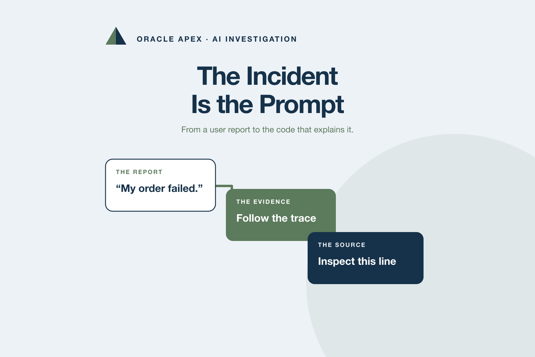 A user report connects to evidence and a focused source location
